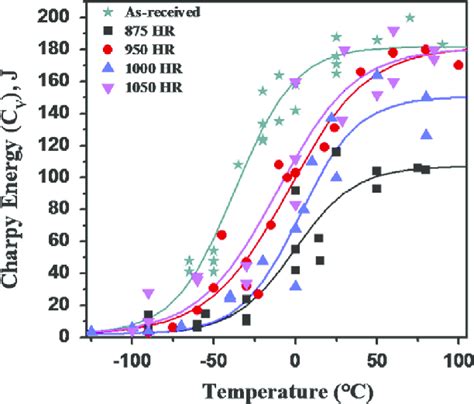 charpy impact test results for 1018 steel|charpy impact temperature test.